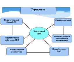 Схема структуры управления